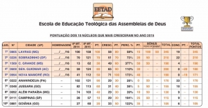 Núcleo da EETAD em Lavras alcançou o 1º lugar dos núcleos que mais cresceram no Brasil