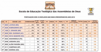 N&uacute;cleo da EETAD em Lavras alcan&ccedil;ou o 1&ordm; lugar dos n&uacute;cleos que mais cresceram no Brasil